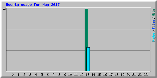 Hourly usage for May 2017